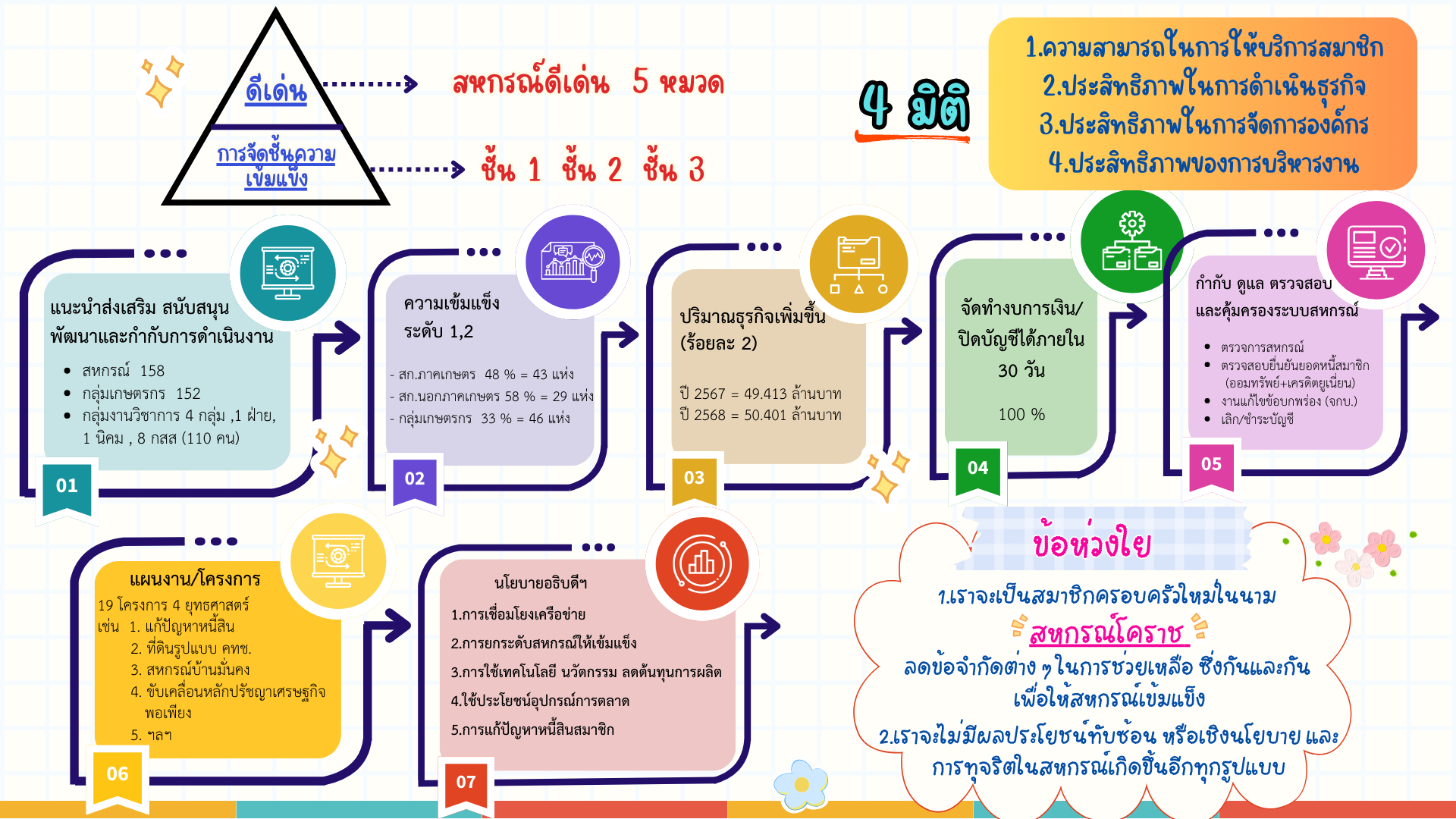 4 มิติ สหกรณ์